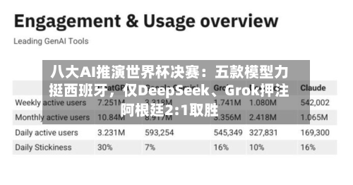 八大AI推演世界杯决赛：五款模型力挺西班牙，仅DeepSeek、Grok押注阿根廷2:1取胜-第3张图片