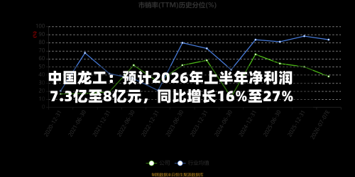 中国龙工：预计2026年上半年净利润7.3亿至8亿元，同比增长16%至27%