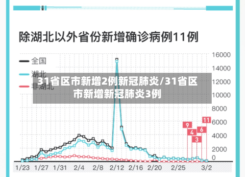 31省区市新增2例新冠肺炎/31省区市新增新冠肺炎3例