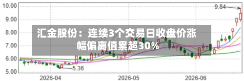 汇金股份:连续3个交易日收盘价涨幅偏离值累超30%-第2张图片