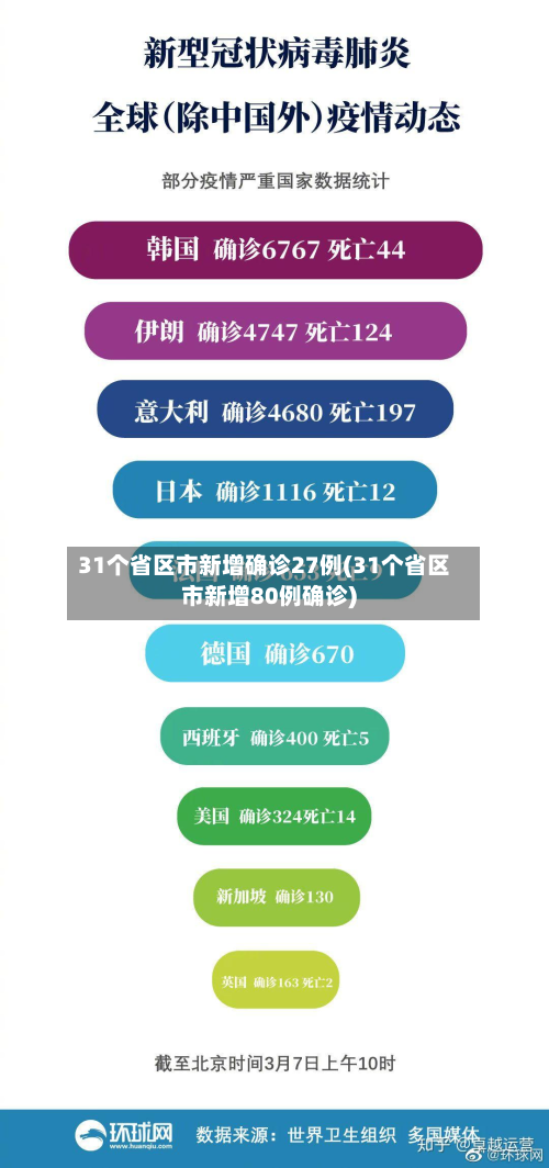 31个省区市新增确诊27例(31个省区市新增80例确诊)-第2张图片