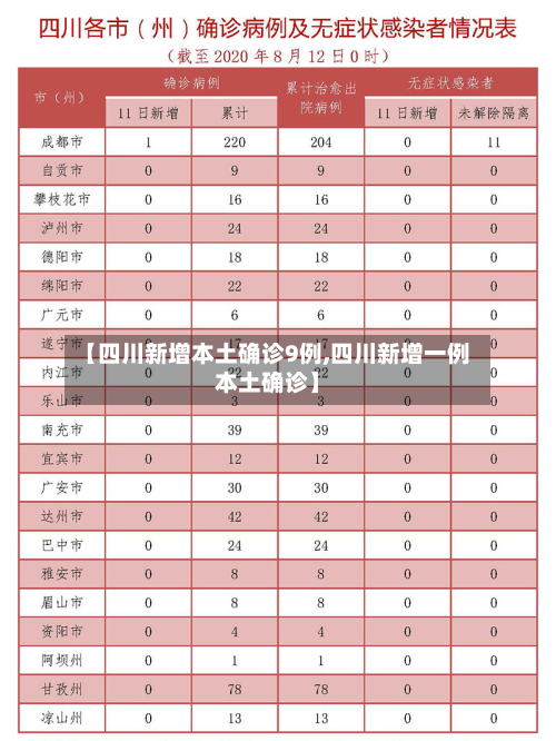【四川新增本土确诊9例,四川新增一例本土确诊】