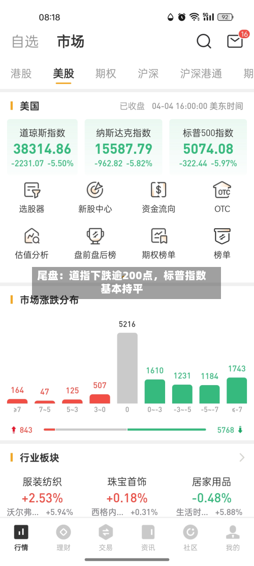 尾盘：道指下跌逾200点，标普指数基本持平-第2张图片