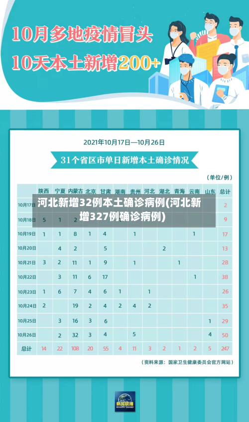 河北新增32例本土确诊病例(河北新增327例确诊病例)