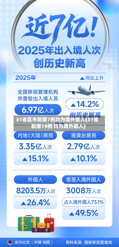31省区市新增7例均为境外输入(31省新增19例 均为境外输入)-第3张图片