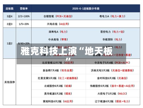 雅克科技上演“地天板	”-第1张图片