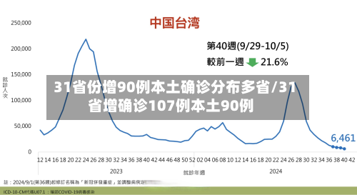 31省份增90例本土确诊分布多省/31省增确诊107例本土90例-第2张图片