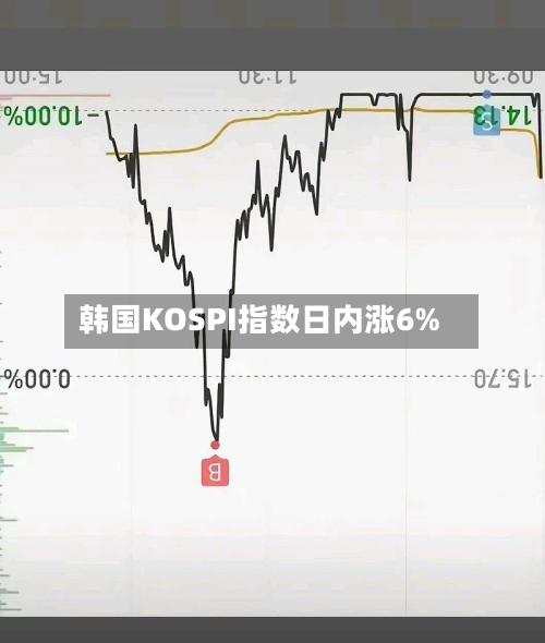韩国KOSPI指数日内涨6%-第2张图片