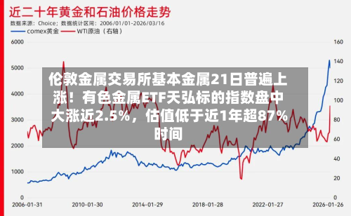 伦敦金属交易所基本金属21日普遍上涨！有色金属ETF天弘标的指数盘中大涨近2.5%，估值低于近1年超87%时间