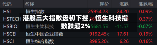 港股三大指数盘初下挫，恒生科技指数跌超2%-第2张图片