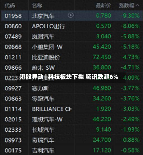 港股异动 | 科技板块下挫 腾讯跌超6%-第3张图片