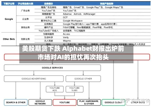 美股期货下跌 Alphabet财报出炉前市场对AI的担忧再次抬头-第3张图片
