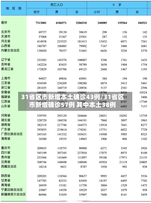 31省区市新增本土确诊43例/31省区市新增确诊57例 其中本土38例-第3张图片