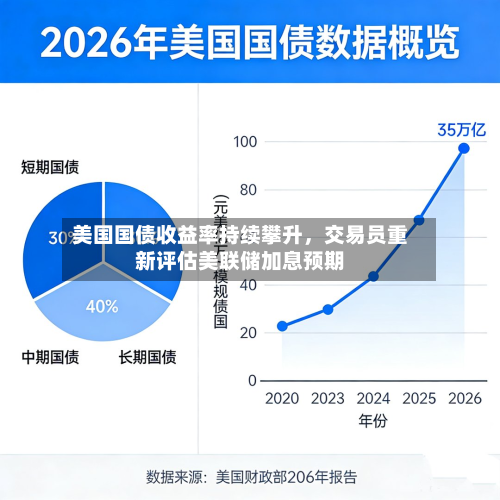 美国国债收益率持续攀升，交易员重新评估美联储加息预期