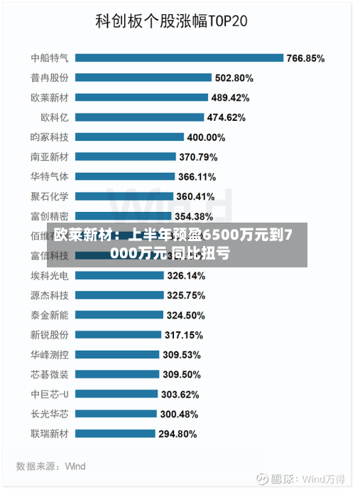 欧莱新材:上半年预盈6500万元到7000万元 同比扭亏-第3张图片