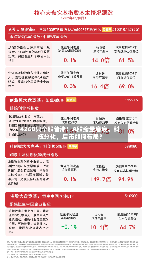 4260只个股普涨！A股缩量磨底、科技分化，后市如何布局？-第3张图片