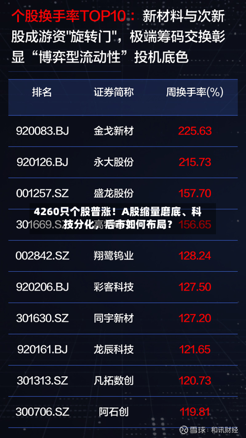 4260只个股普涨！A股缩量磨底	、科技分化，后市如何布局？-第2张图片