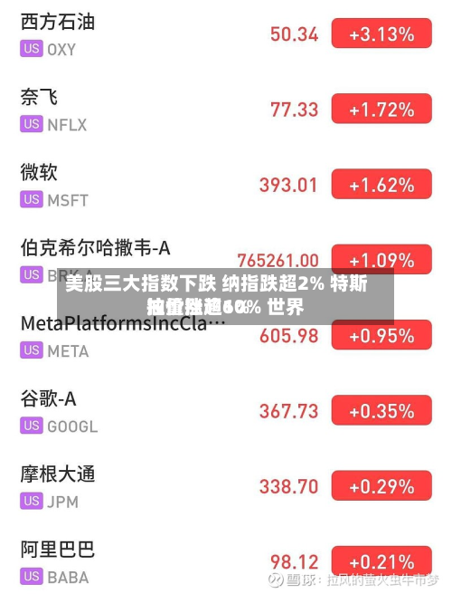 美股三大指数下跌 纳指跌超2% 特斯拉重挫逾10% 世界
油价涨超6%-第1张图片