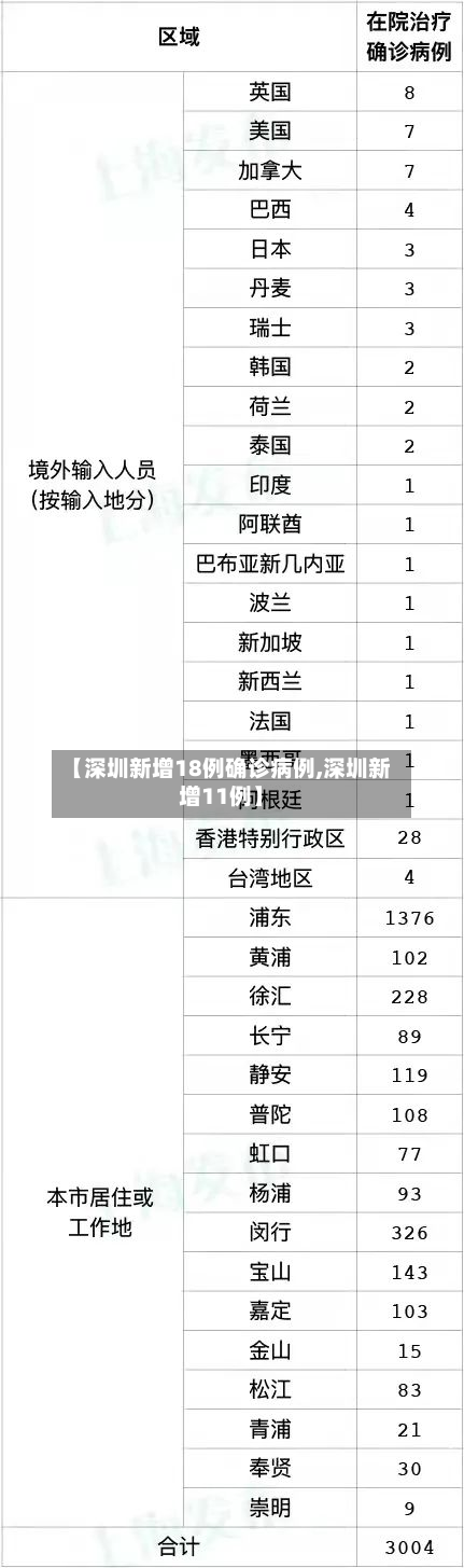 【深圳新增18例确诊病例,深圳新增11例】