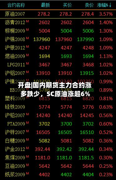 开盘|国内期货主力合约涨多跌少，SC原油涨超6%-第1张图片