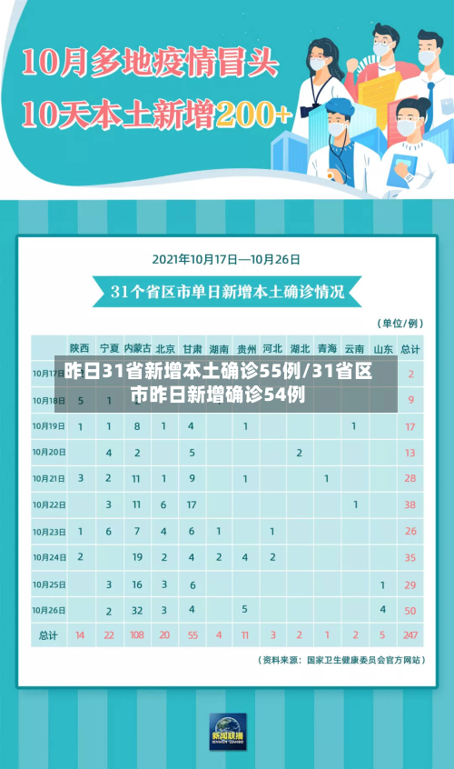 昨日31省新增本土确诊55例/31省区市昨日新增确诊54例