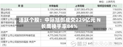 活跃个股：中际旭创成交229亿元 N长鹰换手率84%-第2张图片