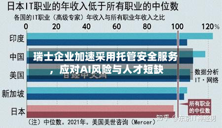 瑞士企业加速采用托管安全服务	，应对AI风险与人才短缺-第3张图片