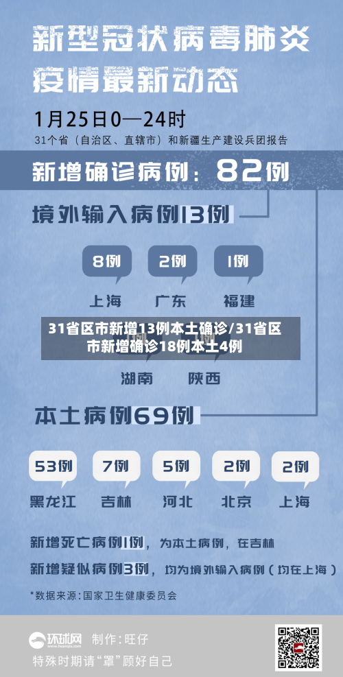 31省区市新增13例本土确诊/31省区市新增确诊18例本土4例-第2张图片