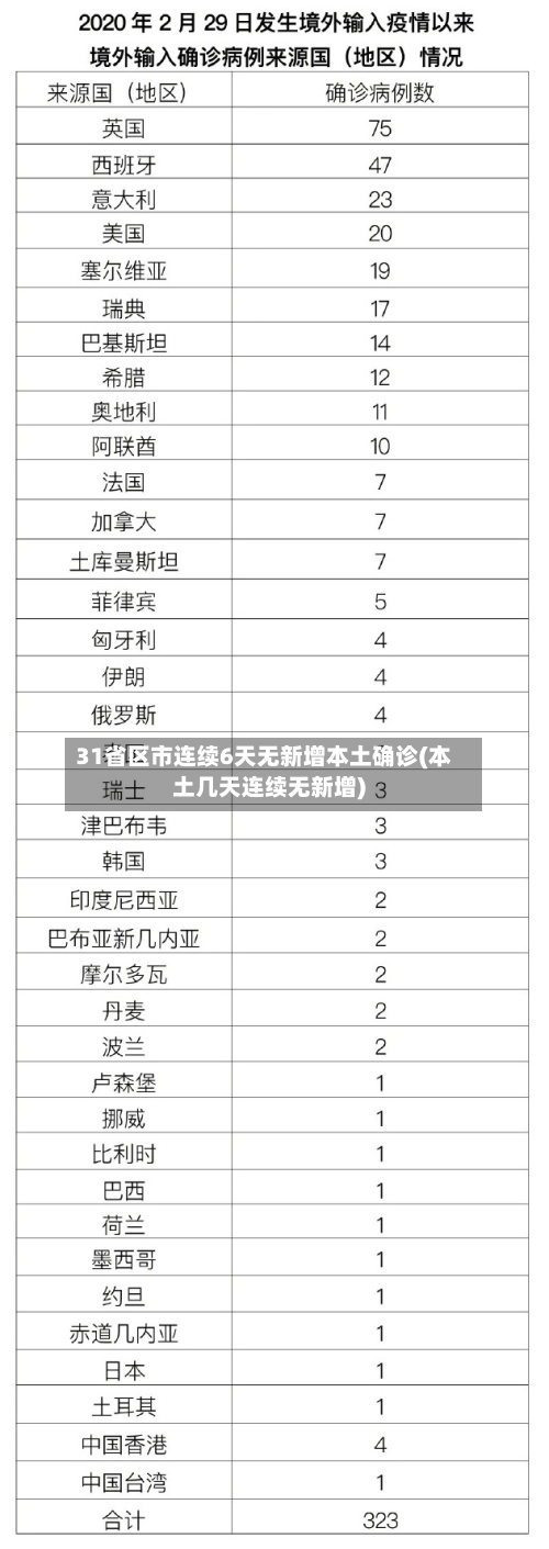 31省区市连续6天无新增本土确诊(本土几天连续无新增)