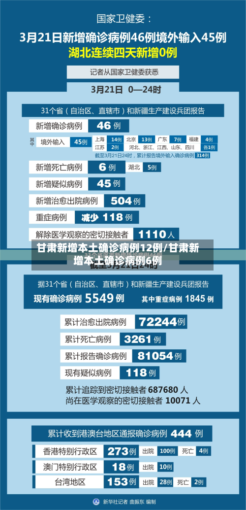 甘肃新增本土确诊病例12例/甘肃新增本土确诊病例6例