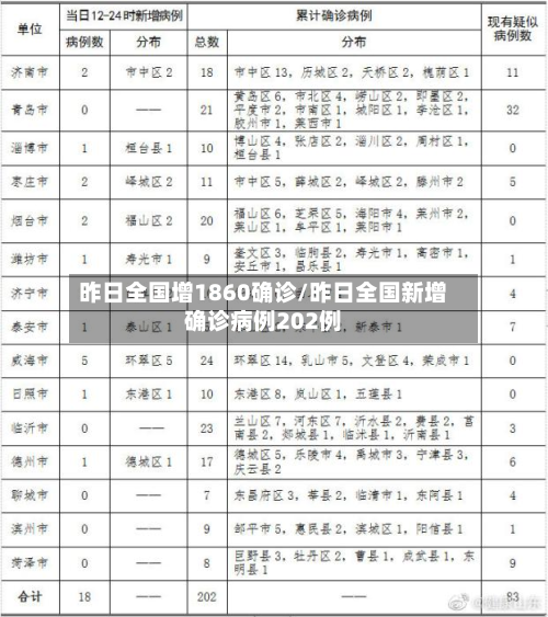 昨日全国增1860确诊/昨日全国新增确诊病例202例-第3张图片