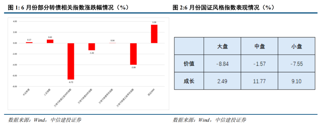 转债 | 供需持续失衡，关注上市新债