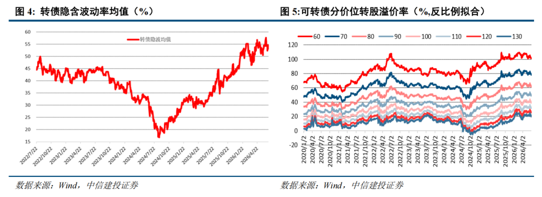 转债 | 供需持续失衡	，关注上市新债