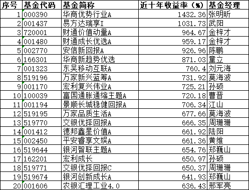 10年赚14倍！公募“长牛	”有这些特质