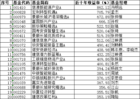 10年赚14倍！公募“长牛”有这些特质