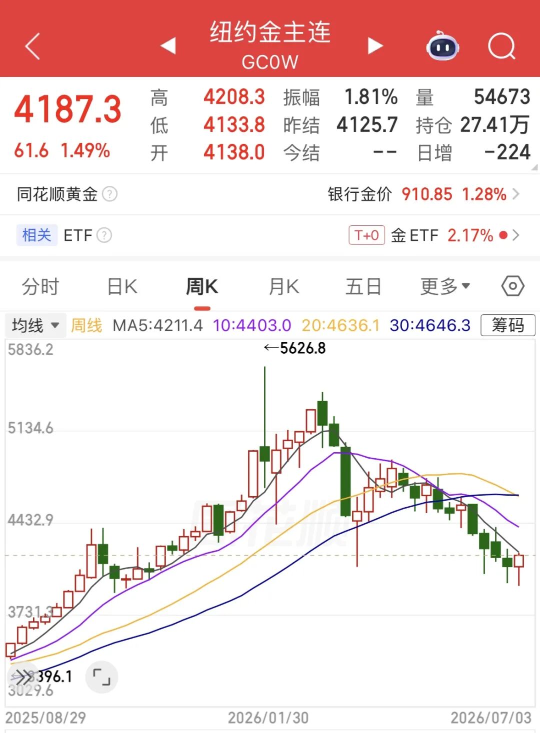 多家品牌金饰涨价了！金价结束四周连跌	，最新研判→