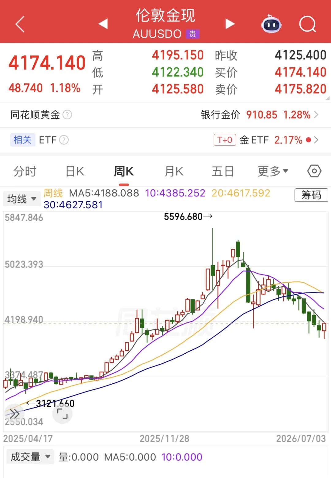 多家品牌金饰涨价了！金价结束四周连跌，最新研判→