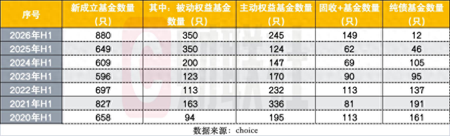 上半年880只新基成立创历史新高，发行“分裂式繁荣”：发起式托高，单品募资触底