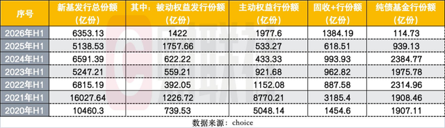 上半年880只新基成立创历史新高，发行“分裂式繁荣	”：发起式托高	，单品募资触底