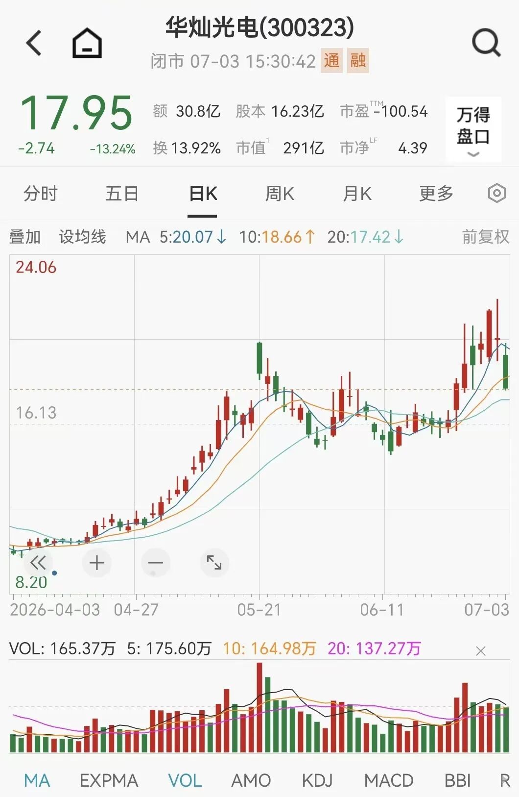 000725	、300323、002273	，火了！超200家机构调研
