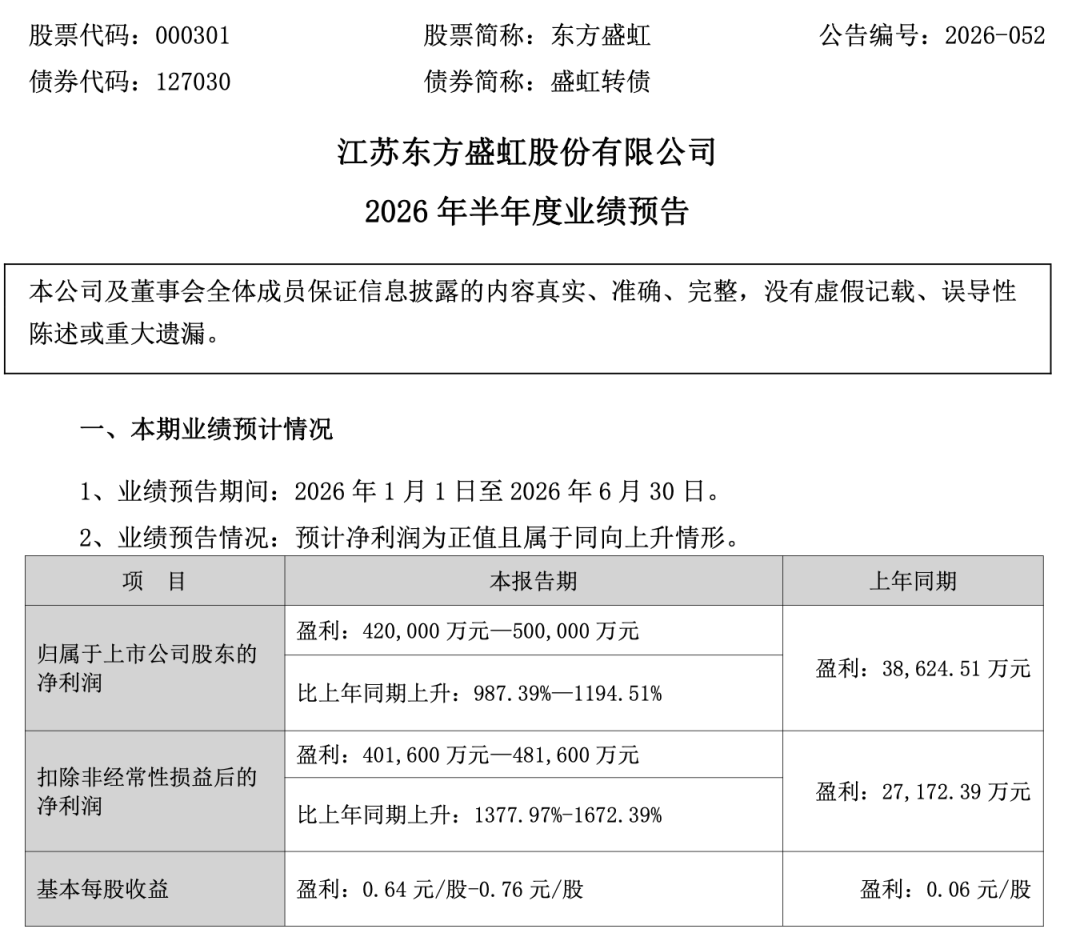 东方盛虹	，上半年净利润预增超9倍！第二季度预增超60倍