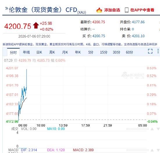 快讯：现货黄金重回4200美元/盎司 日内涨0.62%