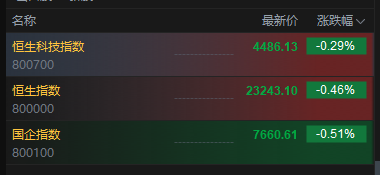 港股三大指数高开低走	，盘初集体转跌
