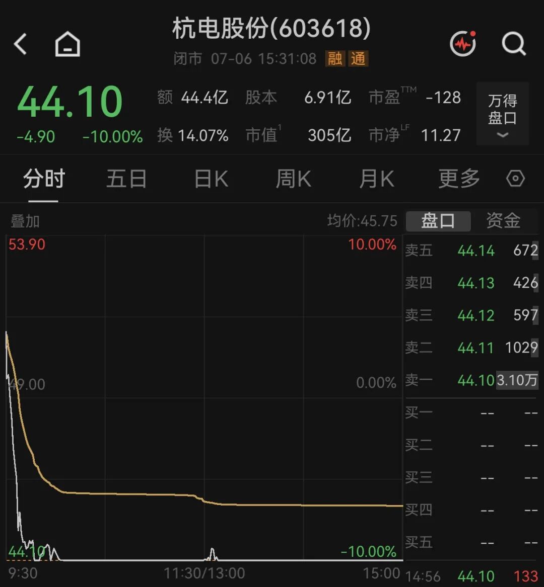 4倍大牛股	，业绩最高预增超9倍，孰料跳水跌停