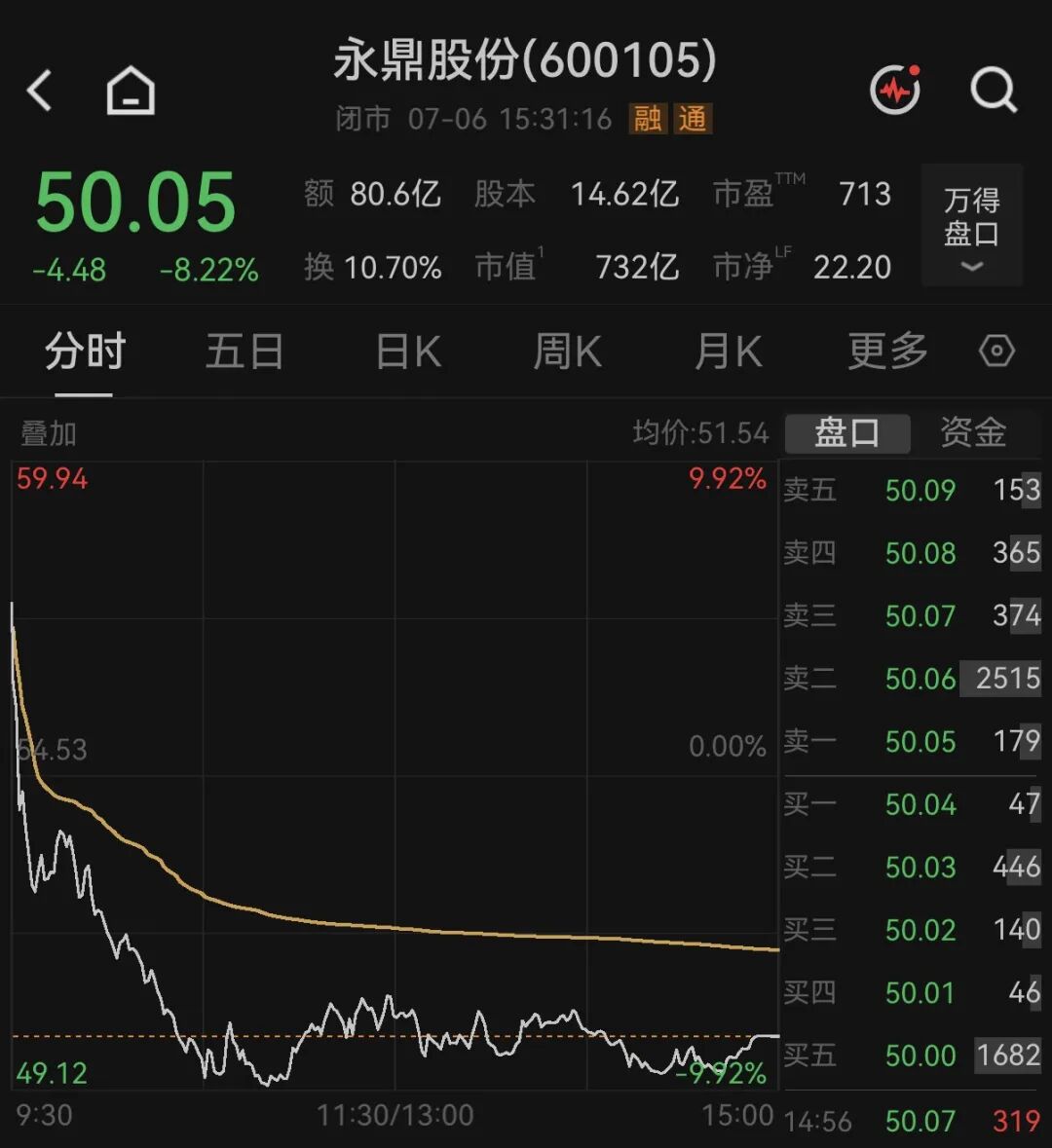 4倍大牛股，业绩最高预增超9倍	，孰料跳水跌停
