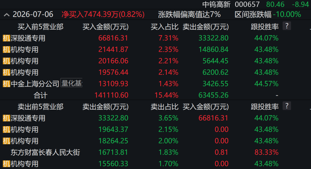 1800亿大牛股，尾盘跌停	，机构多空混战