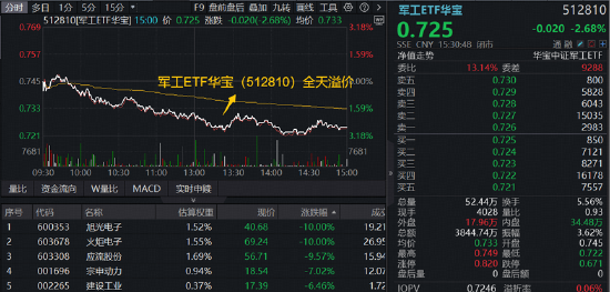 大热题材重挫	，2股跌停！商业航天再遭抛压，华宝基金军工ETF（512810）失守所有均线