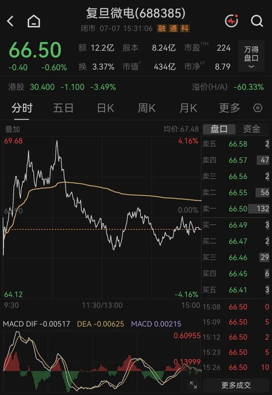 搭上3600亿半导体龙头复旦微电！净利增厚4.7亿元	，上半年预增超3倍