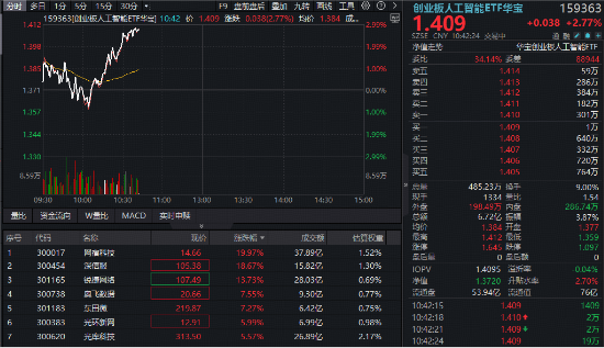 算力租赁走强	，光模块反弹，创业板人工智能ETF华宝（159363）急速涨近3%！“易中天”集体拉升