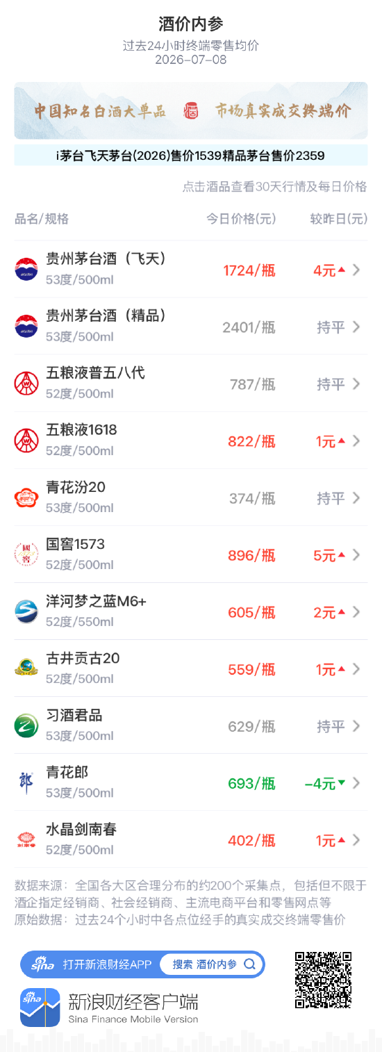 酒价内参7月8日价格发布:五粮液普五八代价格环比昨日保持不变